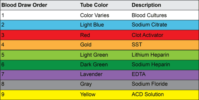 Cheat sheet phlebotomy study guide