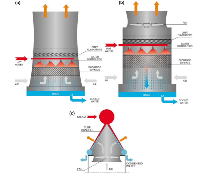 Air condenser cooled heat transfer system jackson illinois generation innovative division provide induced power acc draft