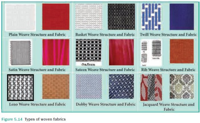 Fabric fibre yarn fabrics construction sewing textiles textile lessons tech class year yarns properties wool projects posters revision gcse fashion