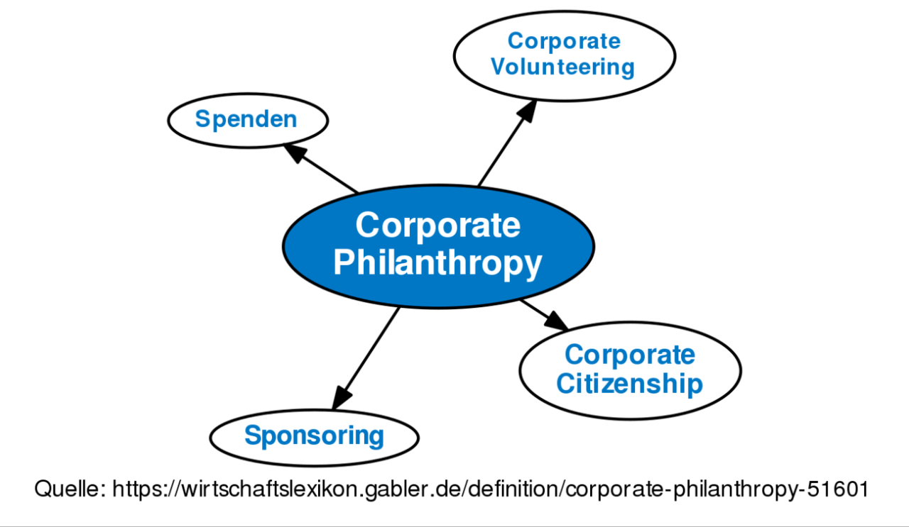 Corporate philanthropy excludes any noncash donations.
