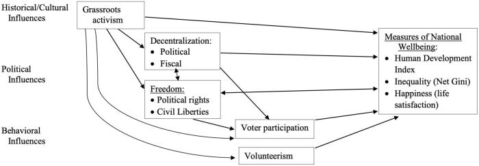 Which diagram most effectively shows how a voter influences policy